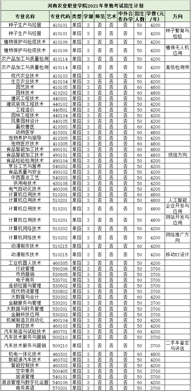 河南农业职业学院2021年单独考试招生计划